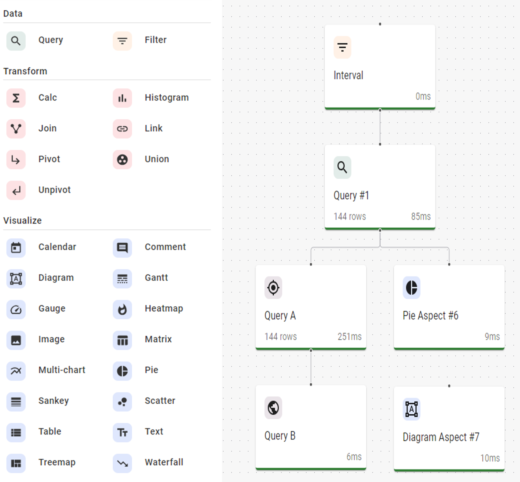 Connected Data Analysis Services components: query and filter, transform steps such as calc, join and pivot, and visualisations from tables to waterfalls