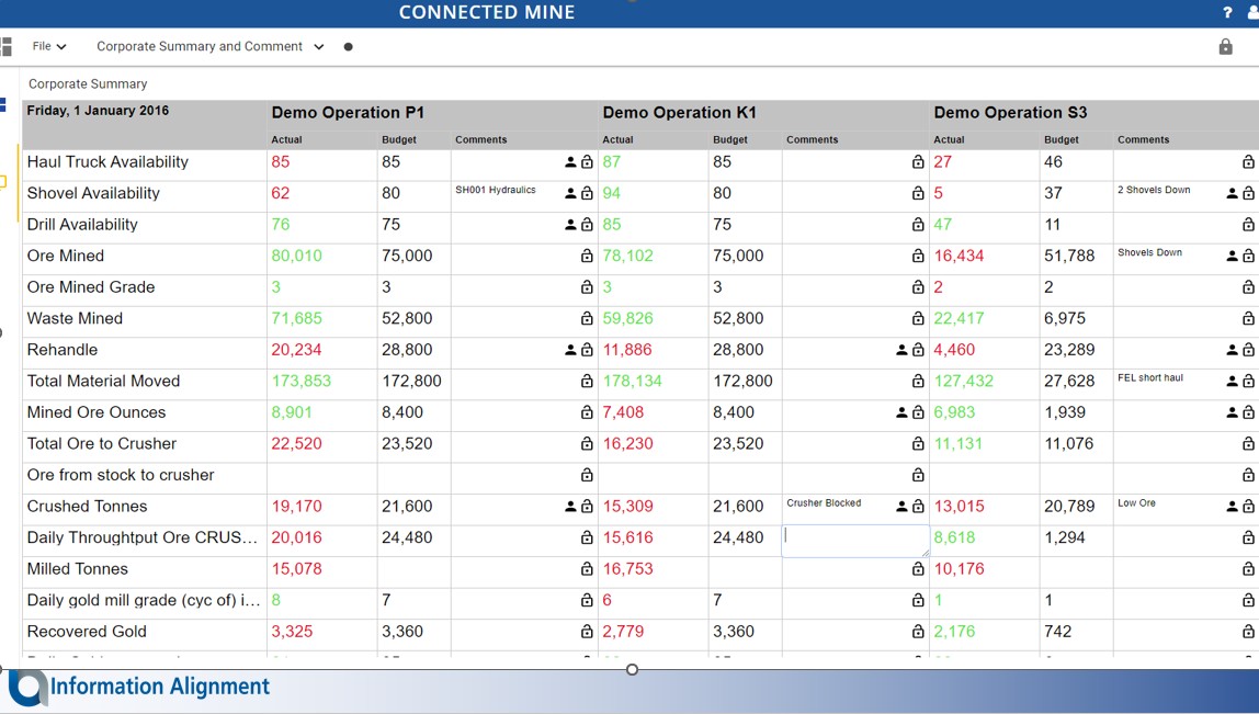 Connected Data Analysis Services corporate summary comparing three sites on actual against budget, with comments captured against each variance