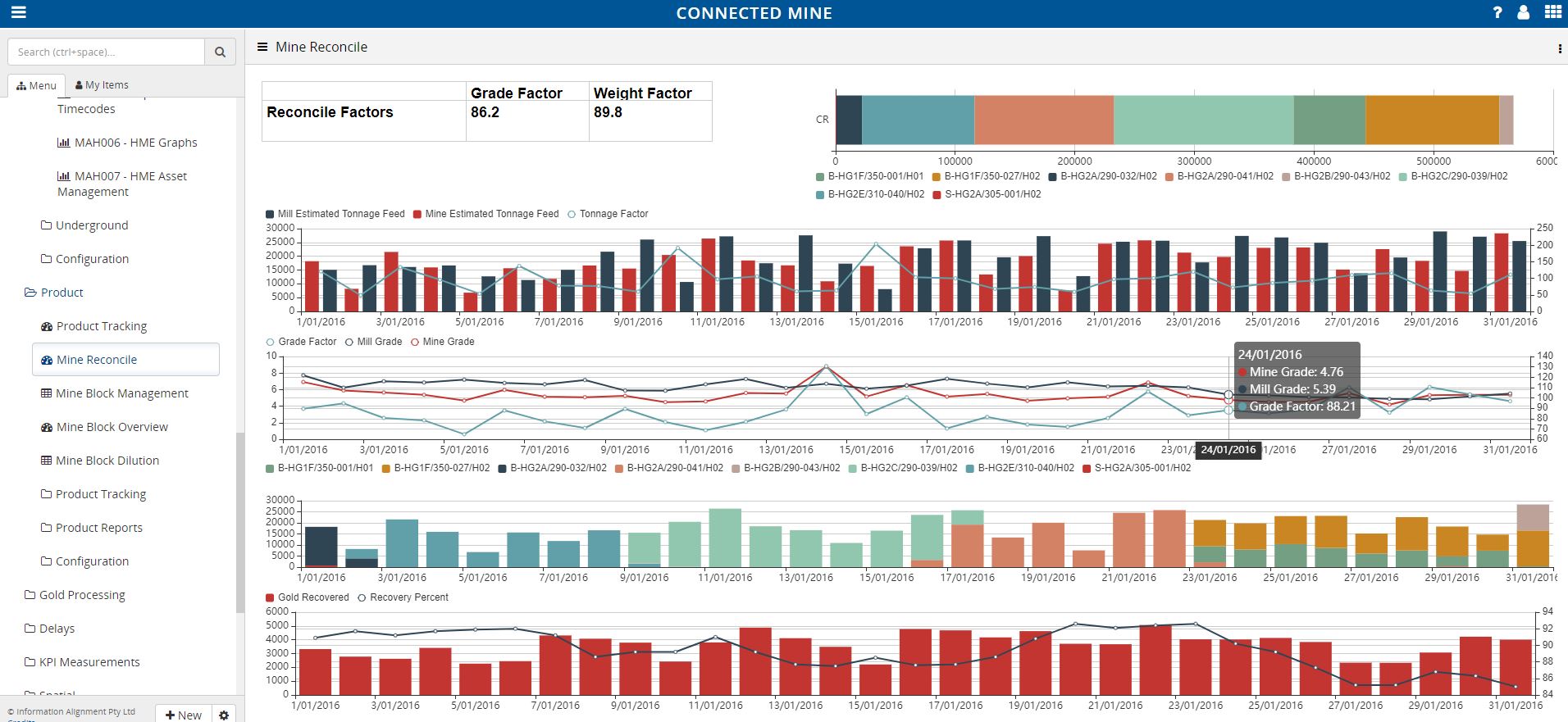 Connected Mine reconciliation dashboard comparing mine-estimated and mill-measured tonnes and grade each day, with grade and tonnage factors and gold recovery