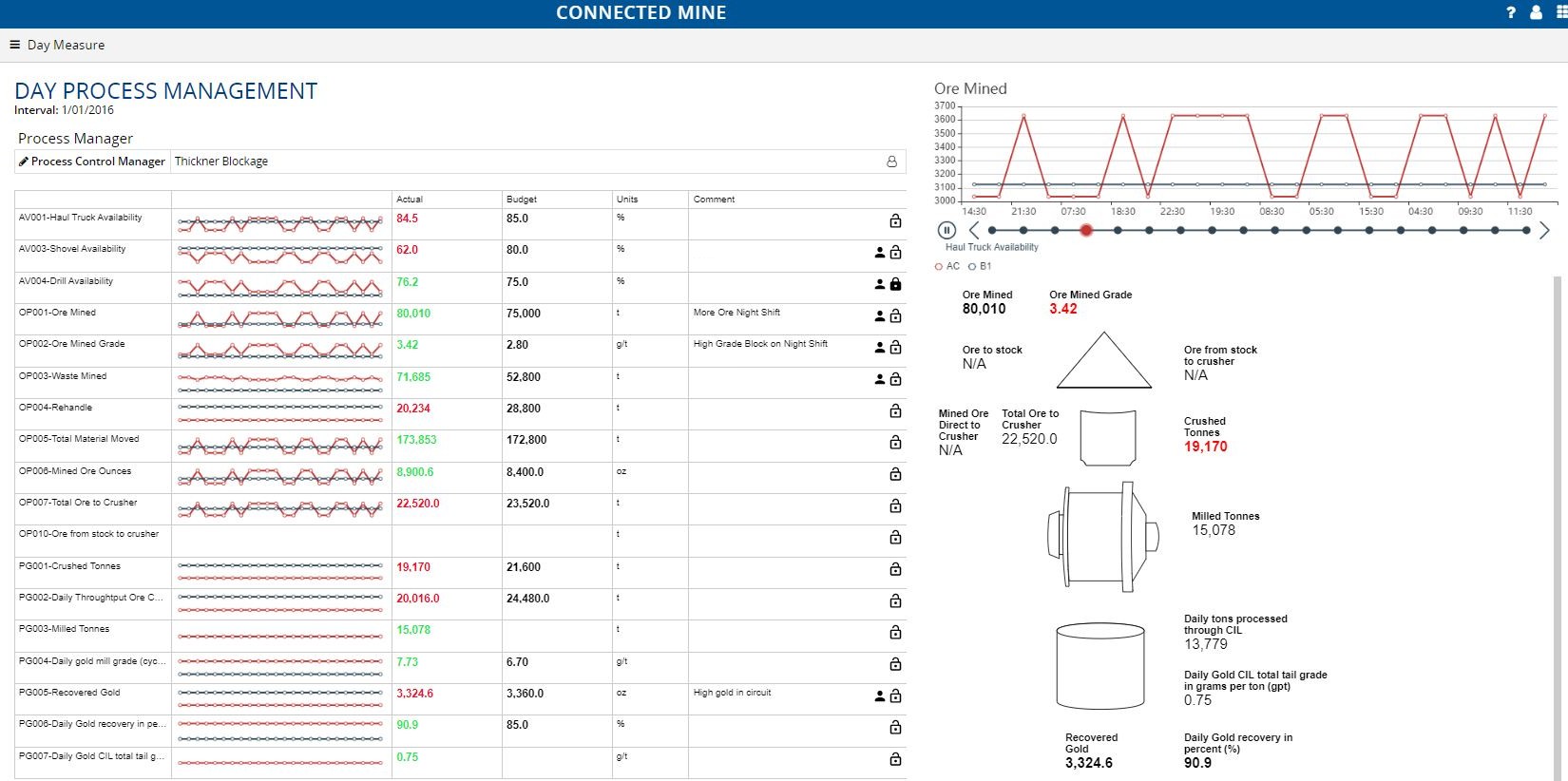 Connected Process Performance day process management dashboard comparing daily mining and plant KPIs to budget alongside a process flow from crusher to recovered gold