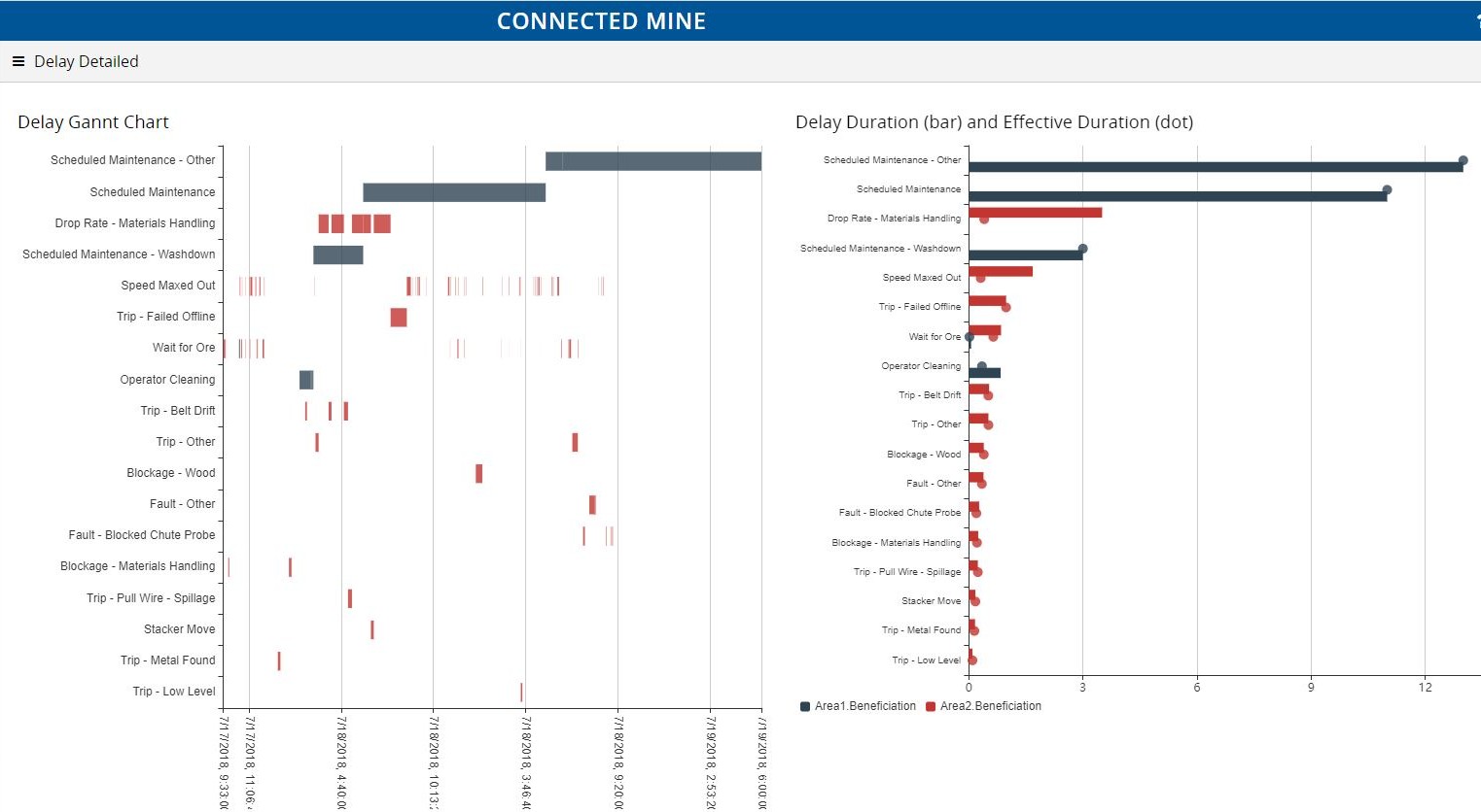 Connected Process Performance delay detail view showing a timeline of plant delay events by cause and delay duration compared with effective duration