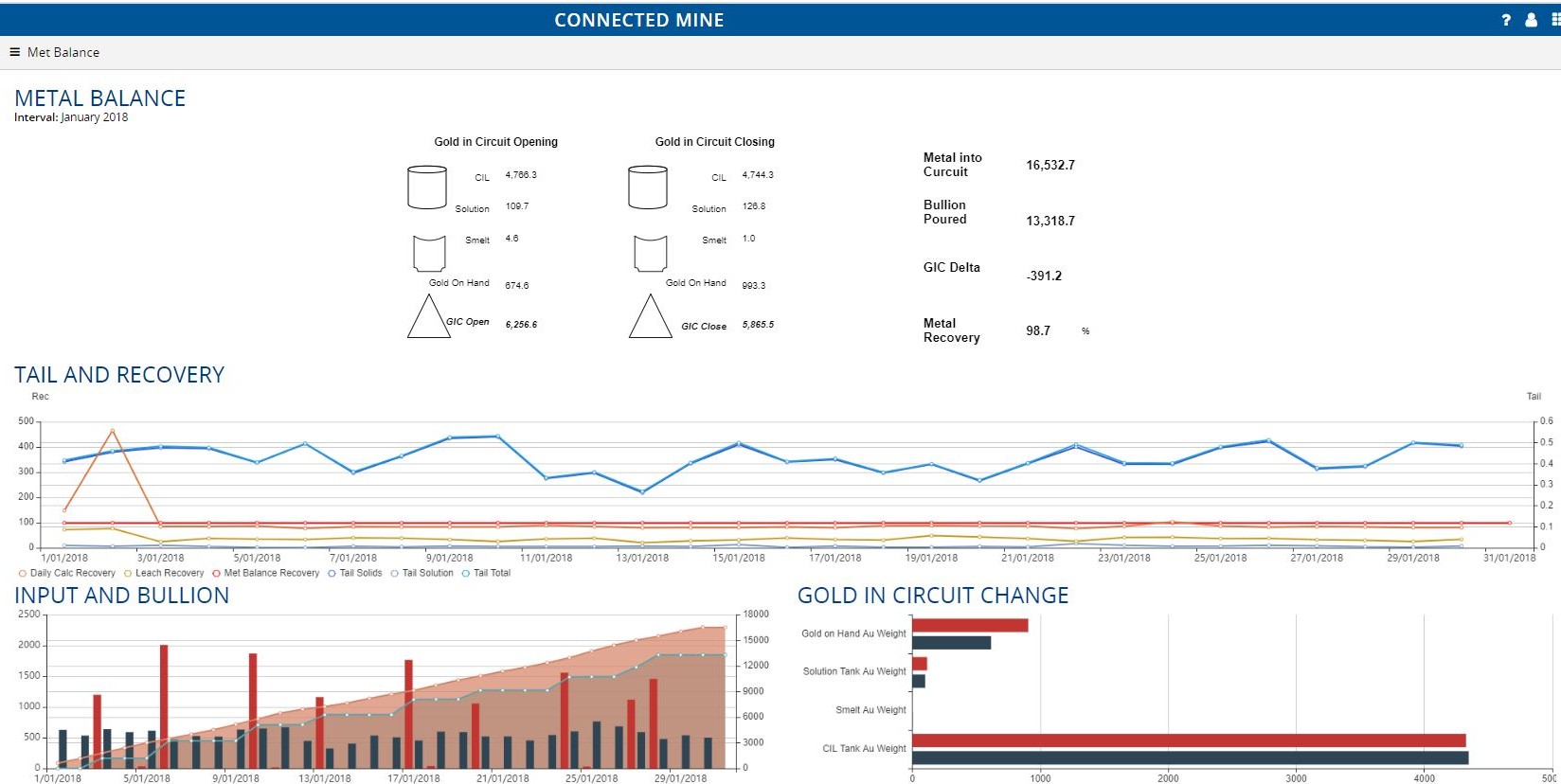 Connected Process Performance metal balance report showing gold in circuit opening and closing, metal into circuit, bullion poured, metal recovery and daily tail and recovery trends