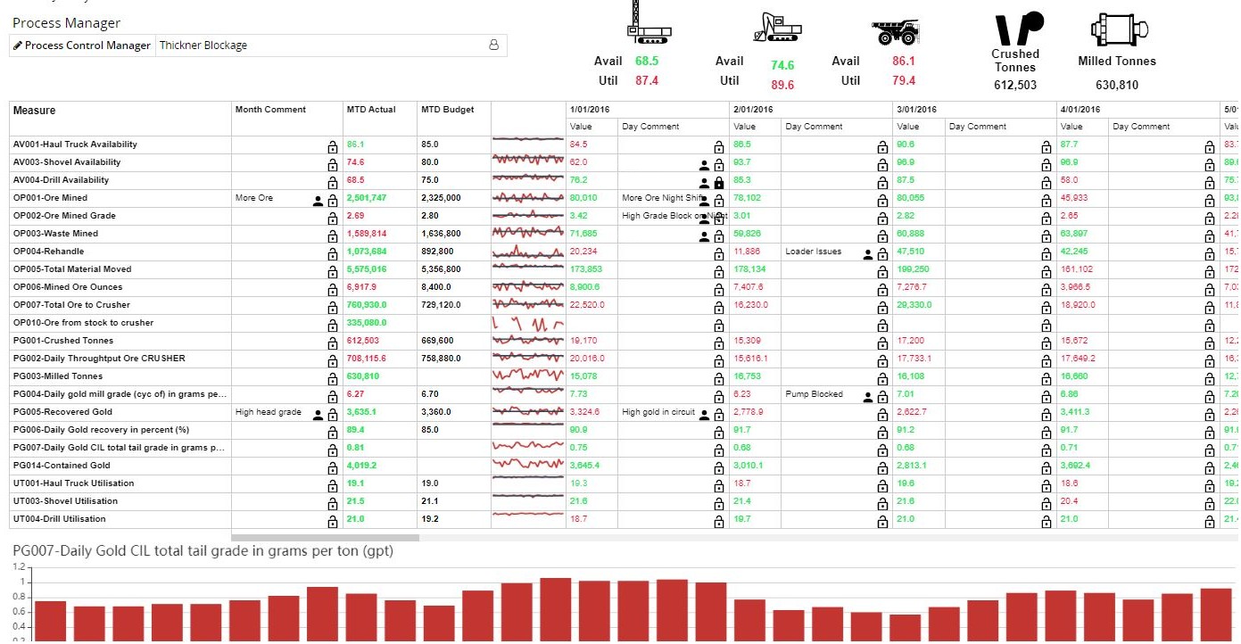 Connected Process Performance monthly measure grid comparing mine and plant actuals to budget, with daily values, trend sparklines and shift comments