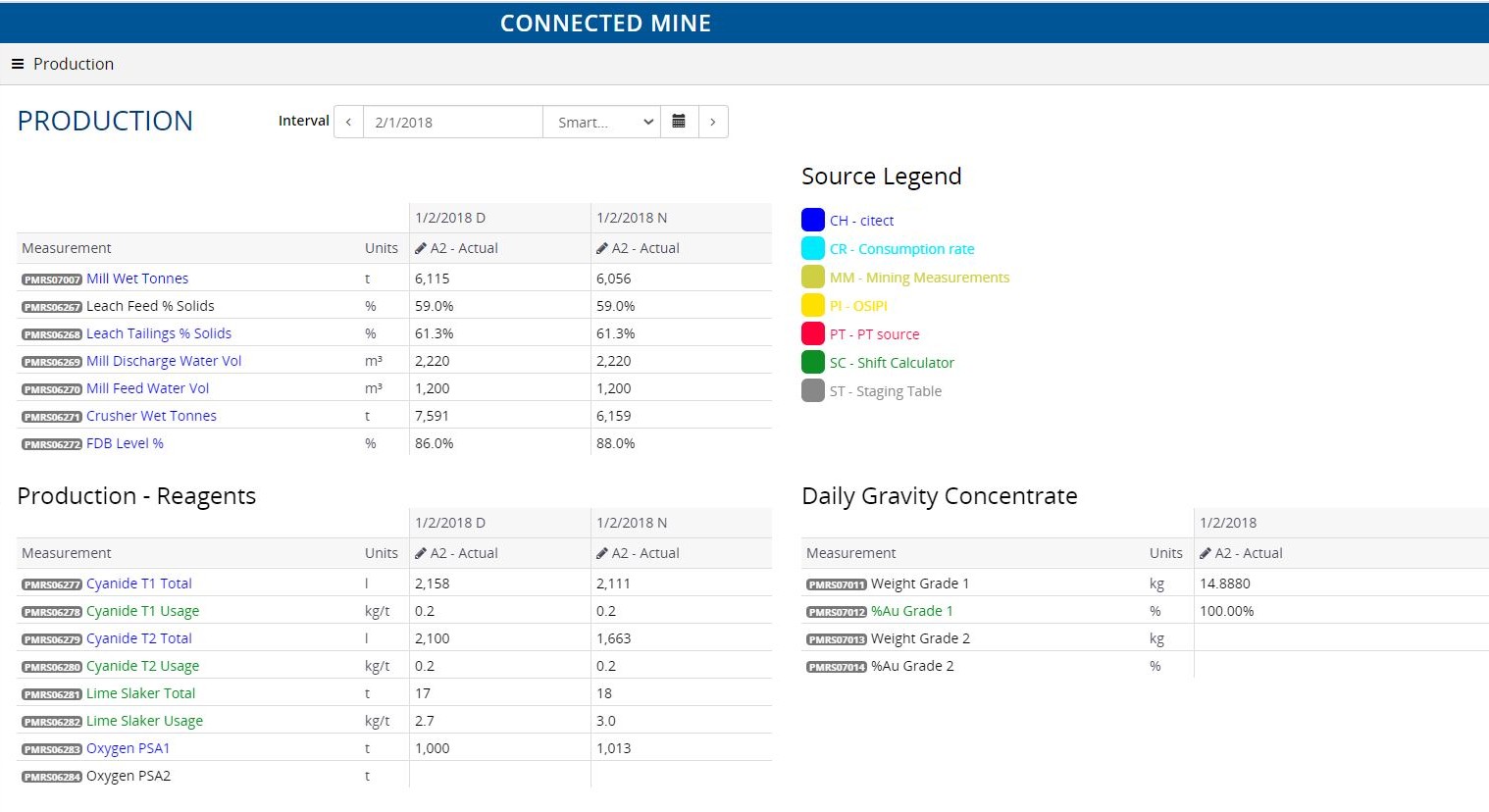 Connected Process Performance production data entry screen for mill tonnes, reagent usage and gravity concentrate, with every value colour coded by its data source