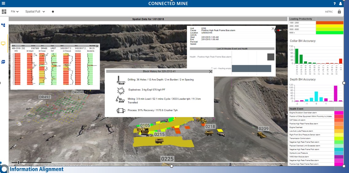 Connected Spatial Intelligence 3D mine view linking a drill hole log, blast block history, equipment health events and loading productivity on the pit surface