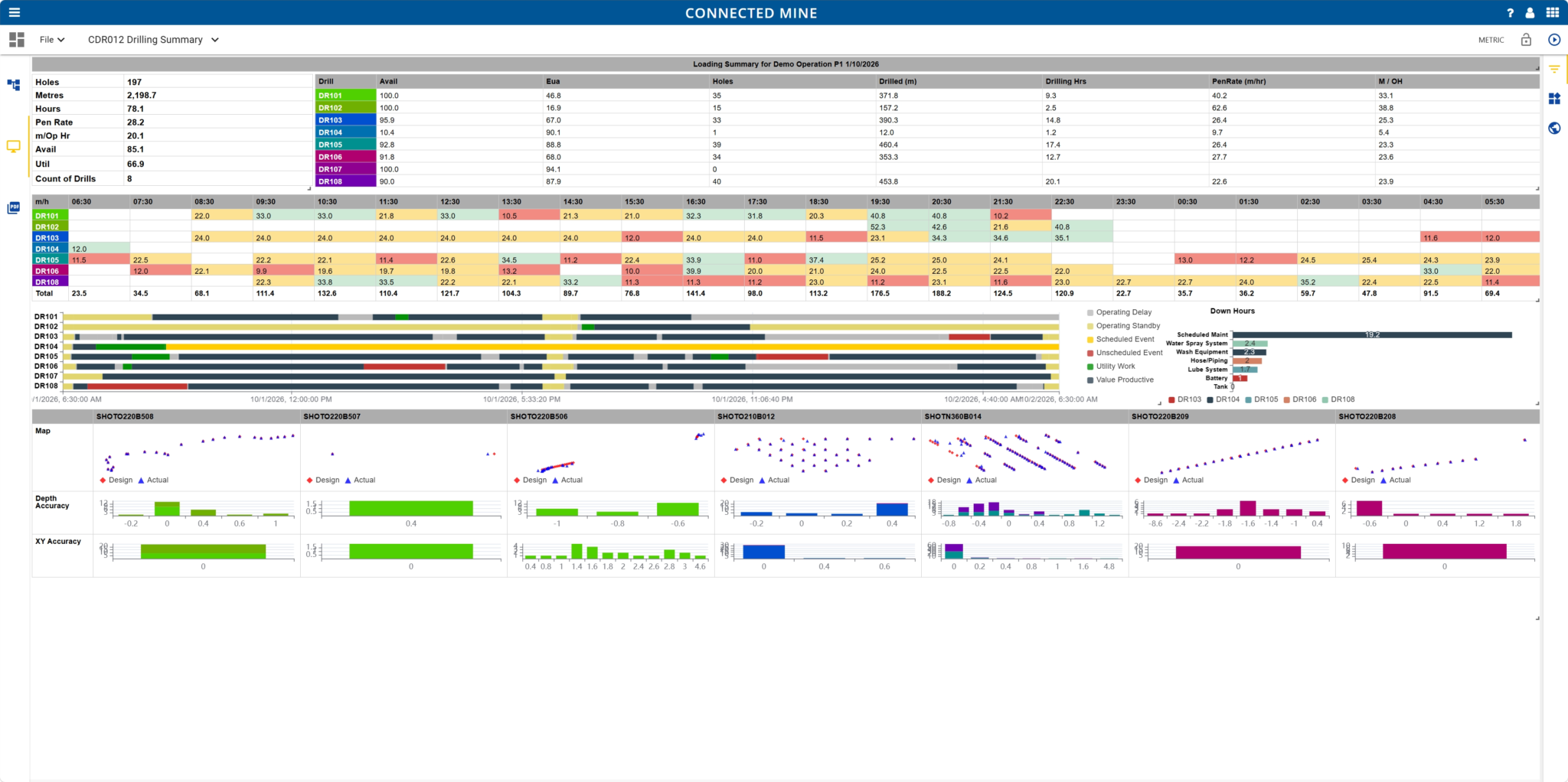 Connected Mine drilling summary showing holes, metres, penetration rate and availability by drill, hourly metres by rig, a drill time-usage timeline, down hours, and design vs actual hole positions with depth and XY accuracy for each shot