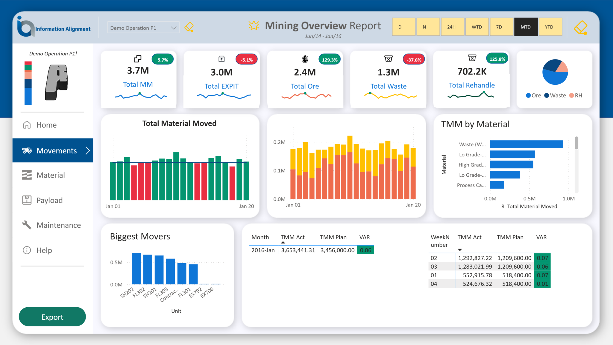 FactStream and StarStream mining overview in Power BI, built on the governed Connected Mine data model