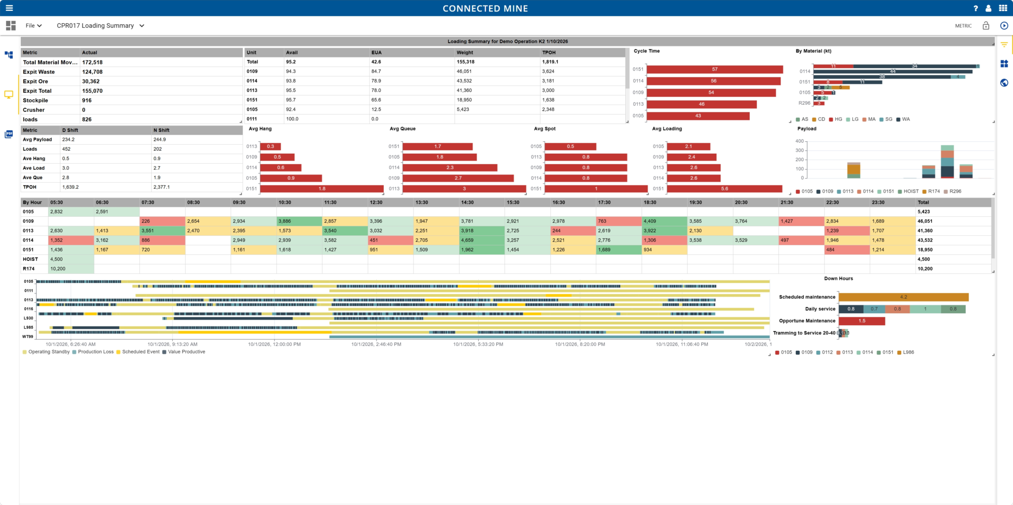 Connected Mine loading summary showing material moved, unit availability, cycle times, payload and hourly tonnes by loader
