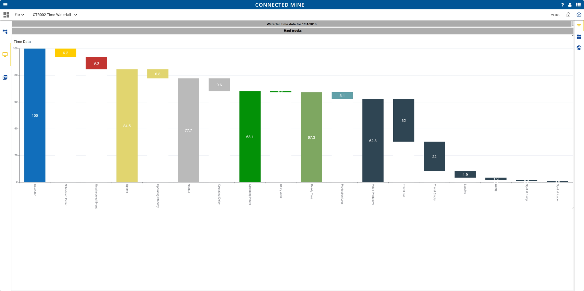 Connected Mine time waterfall for haul trucks, from calendar time through scheduled and unscheduled events, standby, delays and production loss to value productive hours