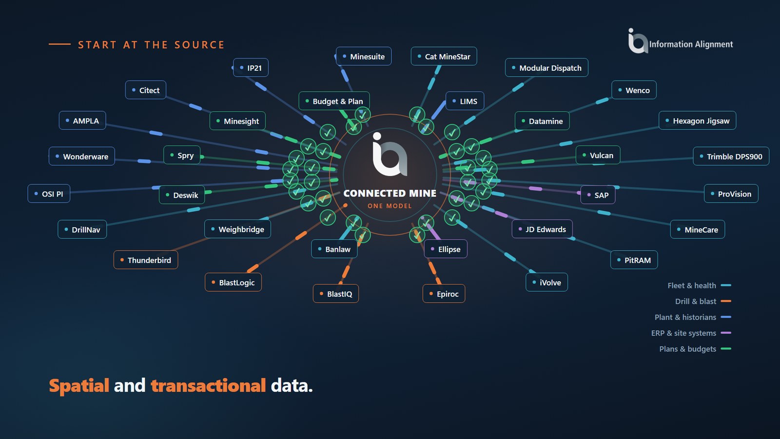 Connected Mine connector library: fleet, drill and blast, plant, ERP and planning systems all feeding one Connected Mine model Connected Mine connector library: fleet, drill and blast, plant, ERP and planning systems all feeding one Connected Mine model