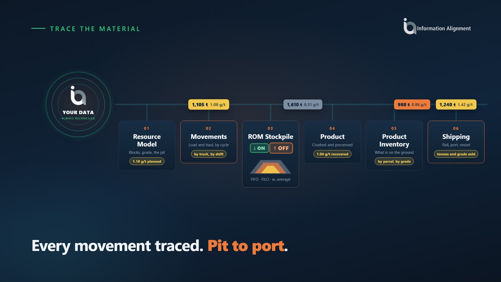 Connected Mine tracing material from resource model through movements, ROM stockpile, product and inventory to shipping
