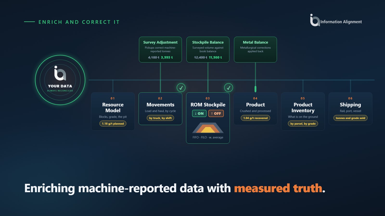 Connected Mine enriching machine-reported data with measured truth: survey adjustment, stockpile balance and metal balance corrections applied along the flow