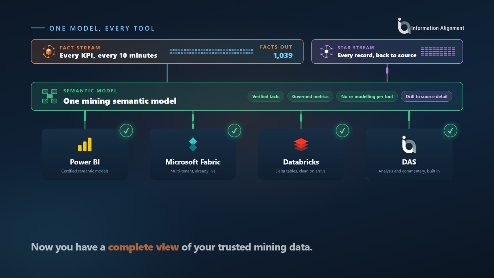 FactStream delivering every KPI every 10 minutes and StarStream delivering every record back to source, through one mining semantic model into Power BI, Microsoft Fabric, Databricks and DAS